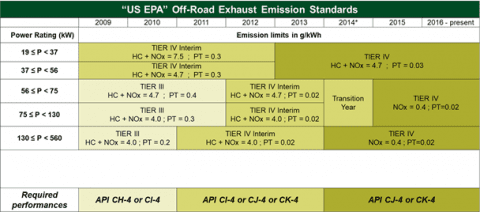 TOTAL on the right oils in mining for different Tier emissions level engines